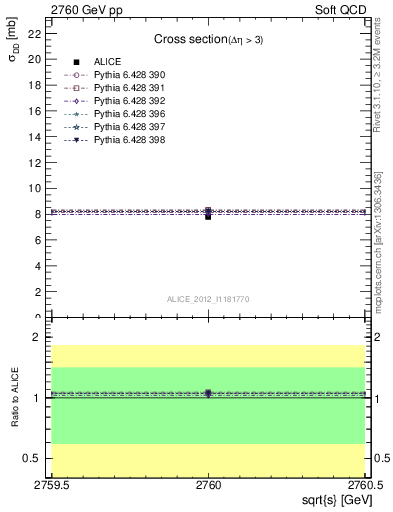 Plot of xsec in 2760 GeV pp collisions