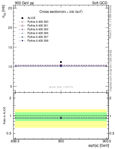 Plot of xsec in 900 GeV pp collisions