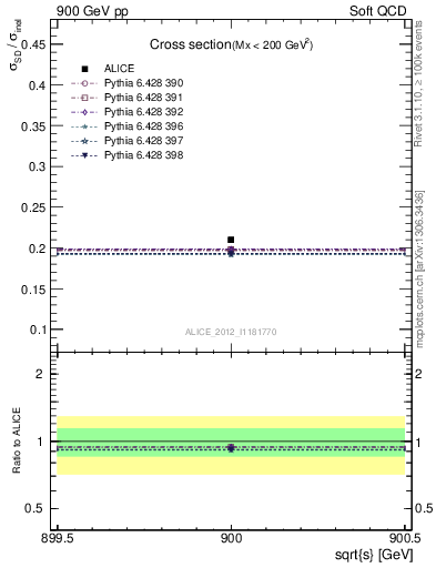 Plot of xsec in 900 GeV pp collisions