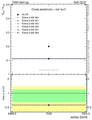 Plot of xsec in 7000 GeV pp collisions