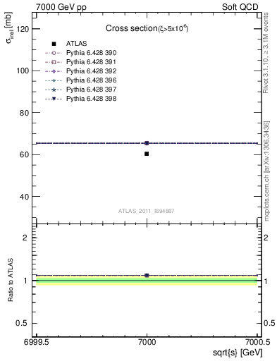 Plot of xsec in 7000 GeV pp collisions