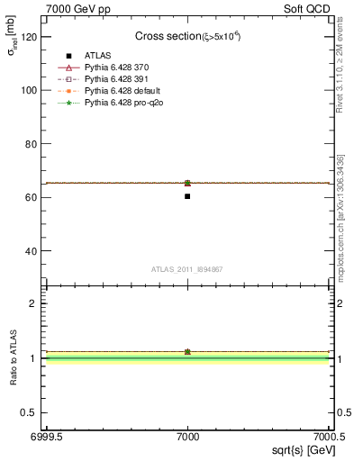 Plot of xsec in 7000 GeV pp collisions