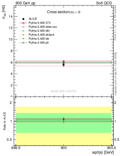 Plot of xsec in 900 GeV pp collisions