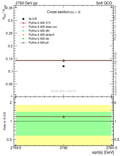 Plot of xsec in 2760 GeV pp collisions