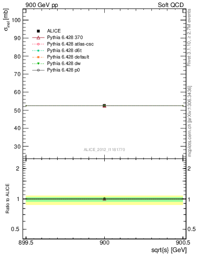 Plot of xsec in 900 GeV pp collisions