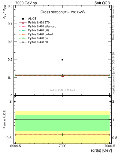 Plot of xsec in 7000 GeV pp collisions