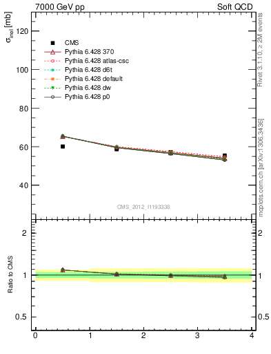 Plot of xsec in 7000 GeV pp collisions