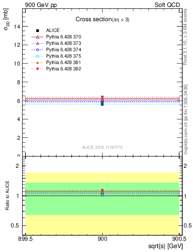 Plot of xsec in 900 GeV pp collisions