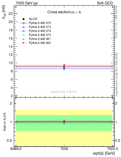 Plot of xsec in 7000 GeV pp collisions