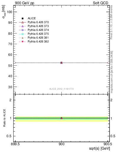 Plot of xsec in 900 GeV pp collisions