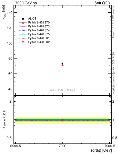 Plot of xsec in 7000 GeV pp collisions