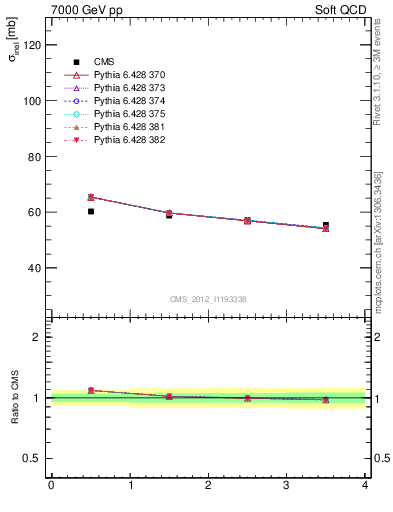 Plot of xsec in 7000 GeV pp collisions