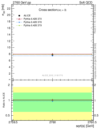 Plot of xsec in 2760 GeV pp collisions