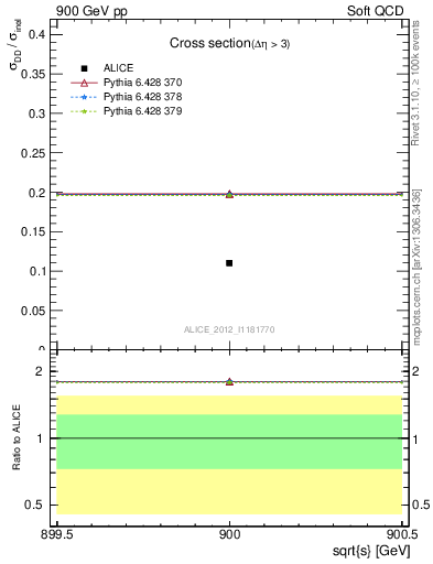 Plot of xsec in 900 GeV pp collisions