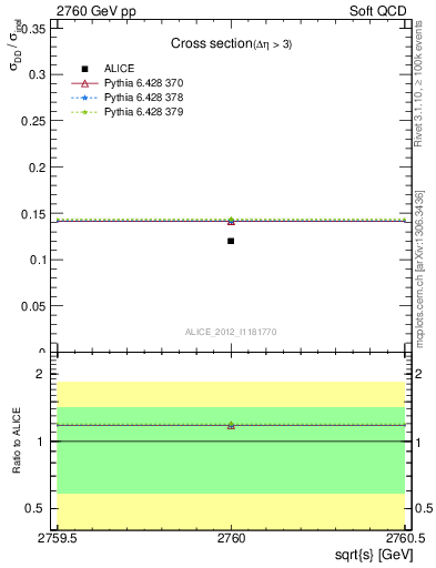 Plot of xsec in 2760 GeV pp collisions