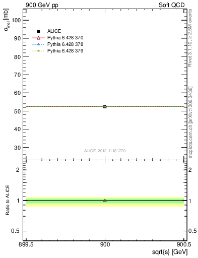 Plot of xsec in 900 GeV pp collisions