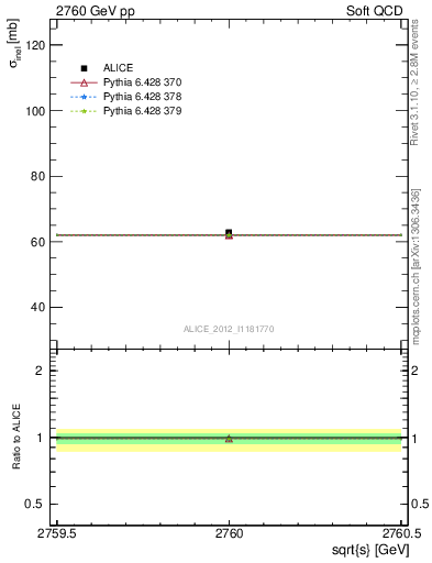 Plot of xsec in 2760 GeV pp collisions