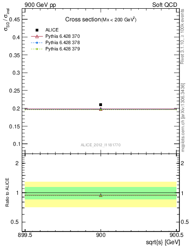 Plot of xsec in 900 GeV pp collisions