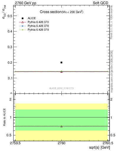 Plot of xsec in 2760 GeV pp collisions