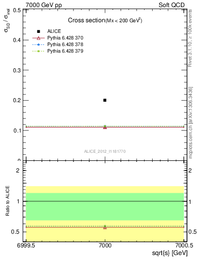 Plot of xsec in 7000 GeV pp collisions