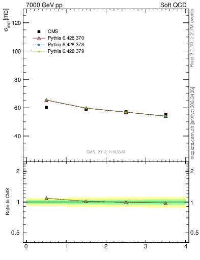 Plot of xsec in 7000 GeV pp collisions