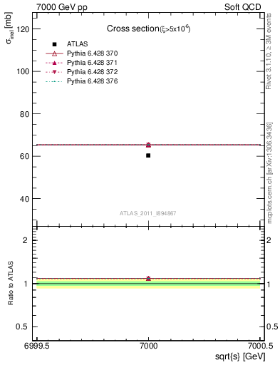 Plot of xsec in 7000 GeV pp collisions