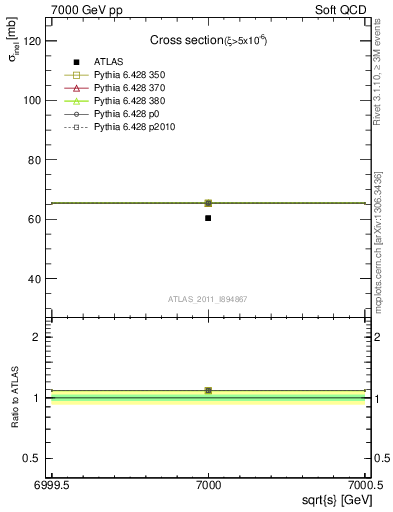 Plot of xsec in 7000 GeV pp collisions