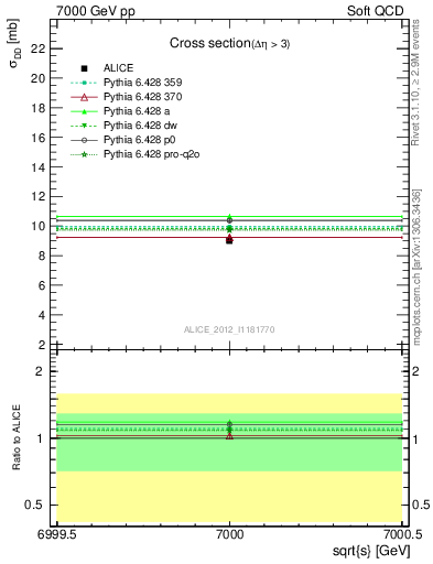 Plot of xsec in 7000 GeV pp collisions