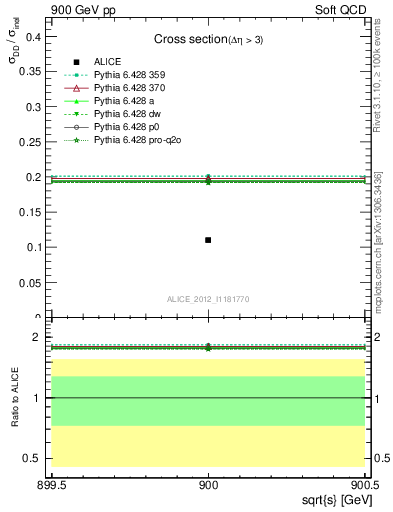 Plot of xsec in 900 GeV pp collisions