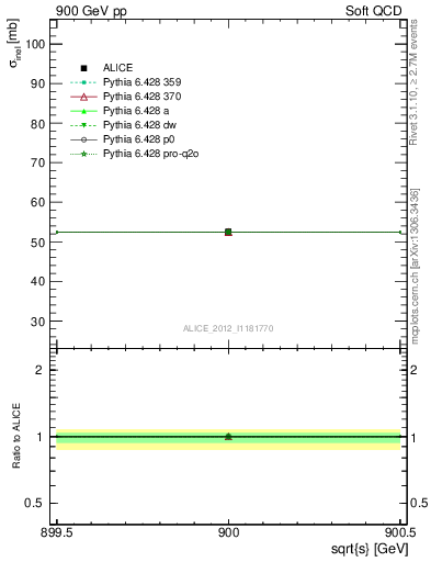 Plot of xsec in 900 GeV pp collisions