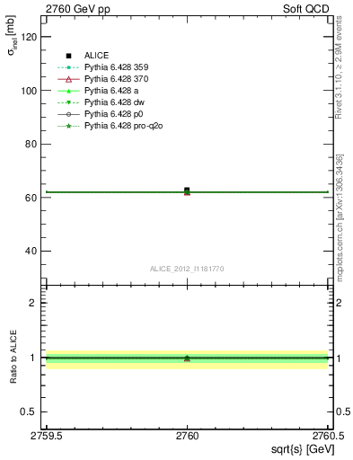 Plot of xsec in 2760 GeV pp collisions