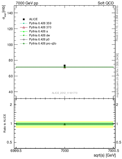 Plot of xsec in 7000 GeV pp collisions