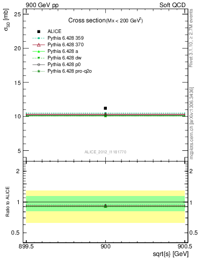 Plot of xsec in 900 GeV pp collisions