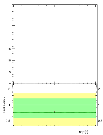 Plot of xsec in 2760 GeV pp collisions