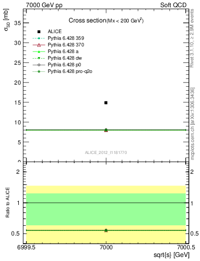 Plot of xsec in 7000 GeV pp collisions