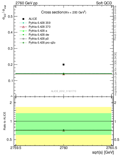 Plot of xsec in 2760 GeV pp collisions