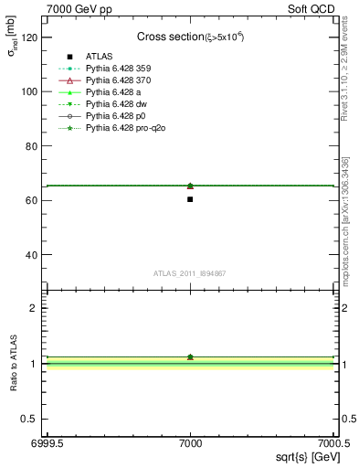 Plot of xsec in 7000 GeV pp collisions