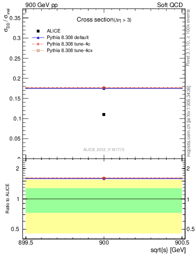 Plot of xsec in 900 GeV pp collisions