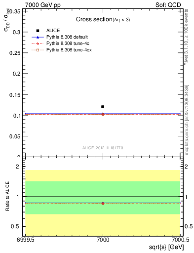 Plot of xsec in 7000 GeV pp collisions