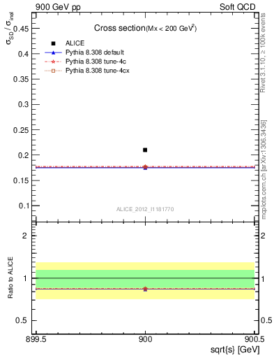 Plot of xsec in 900 GeV pp collisions