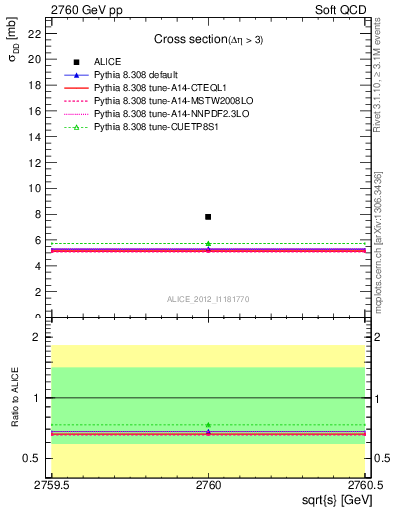 Plot of xsec in 2760 GeV pp collisions