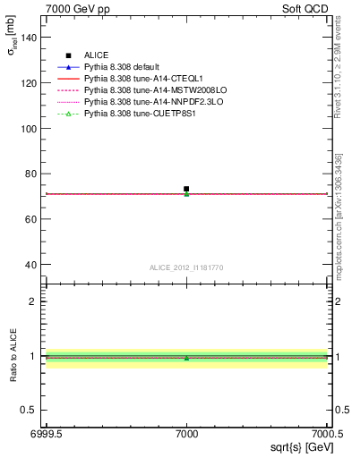 Plot of xsec in 7000 GeV pp collisions