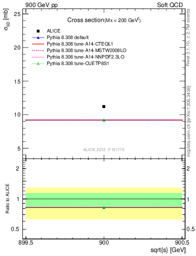 Plot of xsec in 900 GeV pp collisions