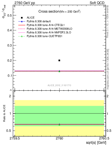 Plot of xsec in 2760 GeV pp collisions