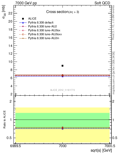 Plot of xsec in 7000 GeV pp collisions