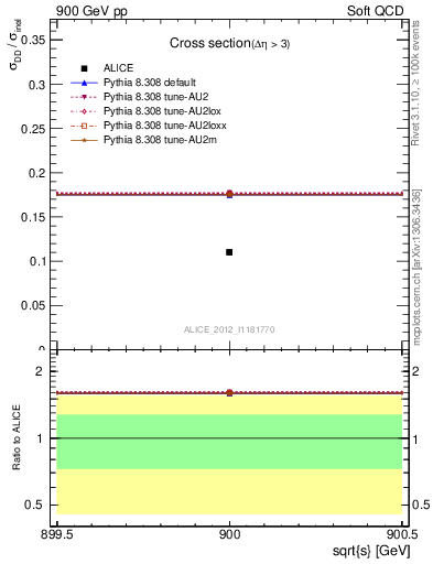 Plot of xsec in 900 GeV pp collisions