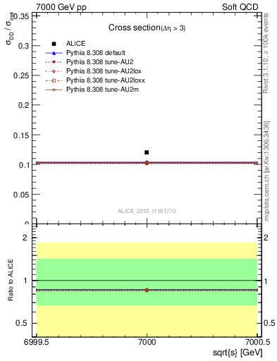 Plot of xsec in 7000 GeV pp collisions