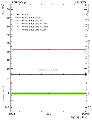 Plot of xsec in 900 GeV pp collisions