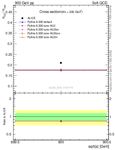 Plot of xsec in 900 GeV pp collisions