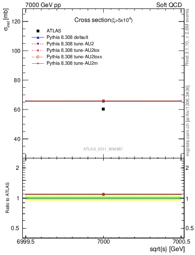 Plot of xsec in 7000 GeV pp collisions